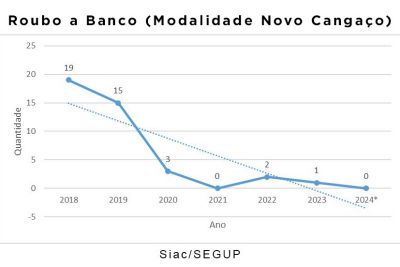 notícia: Pará não registra roubos a bancos na modalidade 'novo cangaço' há um ano